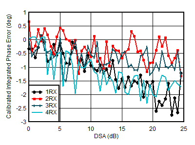 AFE7950-SP RX Calibrated Integrated
                        Phase Error vs DSA Setting at 4.9GHz