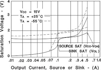 UC2843A-Q1 Output Saturation Characteristics