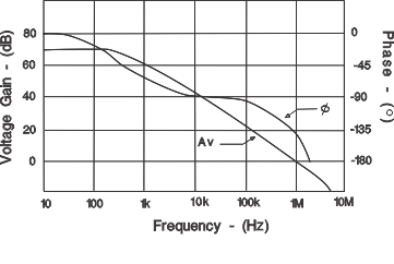 UC2843A-Q1 Error Amplifier Open-Loop Frequency Response