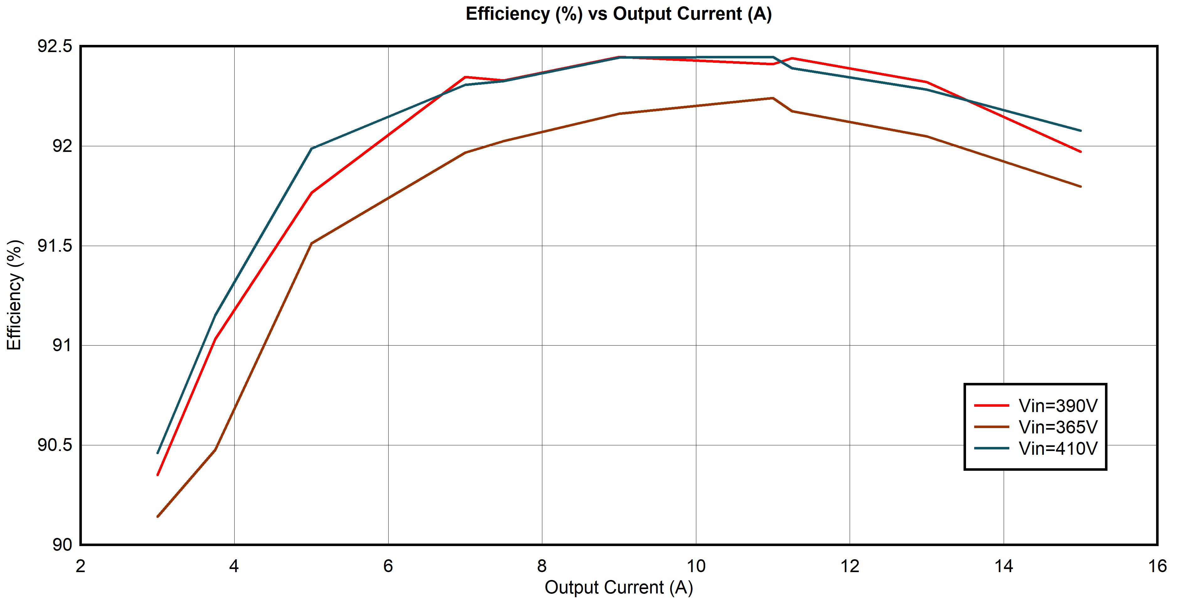 UCC25660 Efficiency