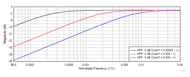 TAC5212 HPF
                        Filter Frequency Response Plot