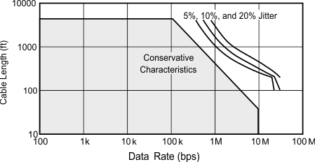 THVD2419 THVD2429 Cable Length vs Data Rate Characteristic