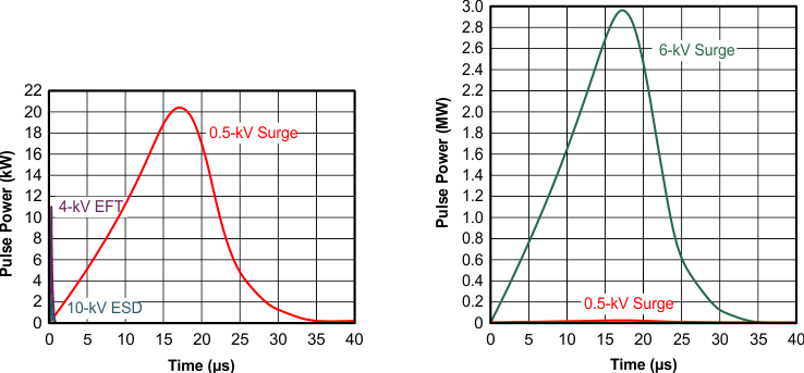 THVD2419 THVD2429 Power Comparison of ESD, EFT, and Surge Transients