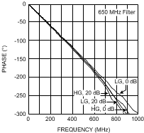 LMH6518 Phase
                        vs Gain