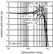 LMH6518 Auxiliary Response Over Temperature