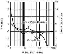 LMH6518 Linear Phase Deviation and Group Delay