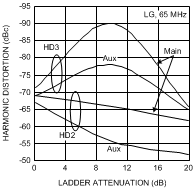 LMH6518 Main
                        and Auxiliary Distortion Comparison