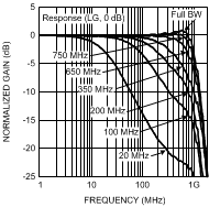 LMH6518 Response (LG, 0-dB)