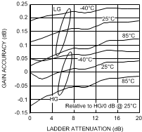 LMH6518 Auxiliary Gain Accuracy vs Ladder Attenuation