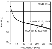 LMH6518 Phase
                        vs Gain