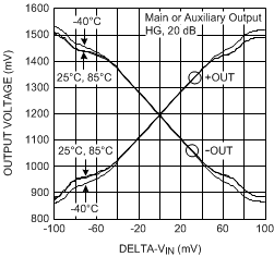 LMH6518 Output vs Input