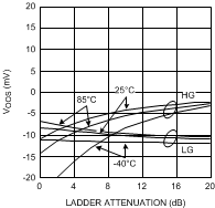 LMH6518 Output Offset Voltage (Typical Unit 2)