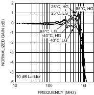 LMH6518 Response Over Temperature