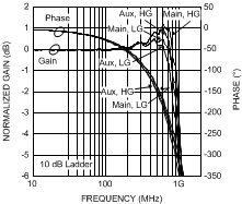 LMH6518 Main
                        vs Auxiliary Response