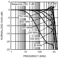 LMH6518 Response (HG, 0-dB)