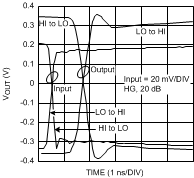 LMH6518 Step
                        Response