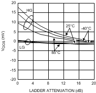 LMH6518 Output Offset Voltage (Typical Unit 3)