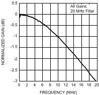 LMH6518 Response vs Gain