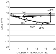 LMH6518 Output Offset Voltage (Typical Unit 1)