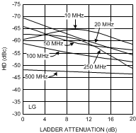 LMH6518 HD2
                        vs Ladder Attenuation