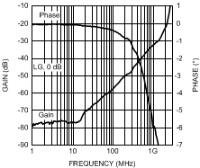 LMH6518 Balance Error