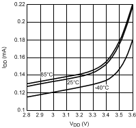 LMH6518 Supply Current vs Supply Voltage