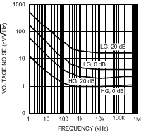 LMH6518 Input
                        Voltage Noise vs Frequency