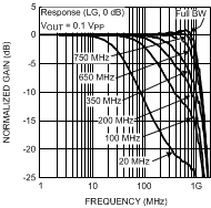 LMH6518 Small
                        Signal Response (LG, 0-dB)