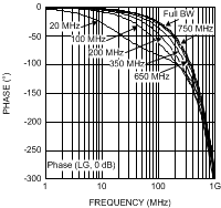 LMH6518 Phase
                        (LG, 0-dB)