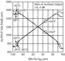 LMH6518 Output vs Input