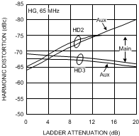 LMH6518 Main
                        and Auxiliary Distortion Comparison