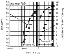 LMH6518 LMH6518 SNR and Ladder
                    Attenuation Used vs Input