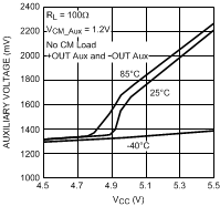 LMH6518 Auxiliary Output Voltage as a Function of VCC