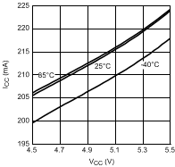 LMH6518 Supply Current vs Supply Voltage