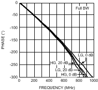 LMH6518 Phase
                        vs Gain