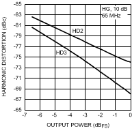 LMH6518 Distortion vs Output Power