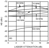 LMH6518 HD2
                        vs Ladder Attenuation