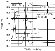 LMH6518 Step
                        Response