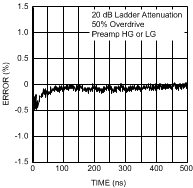 LMH6518 Overdrive Recovery Time (Return to Zero)