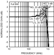 LMH6518 Response vs Gain