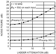 LMH6518 Noise
                        Figure vs Gain