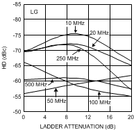 LMH6518 HD3
                        vs Ladder Attenuation