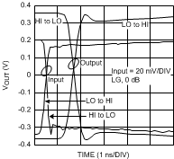 LMH6518 Step
                        Response