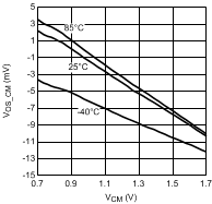 LMH6518 VOS_CM vs VCM