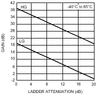 LMH6518 Gain
                        vs Ladder Attenuation