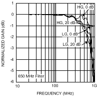 LMH6518 Response vs Gain