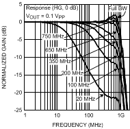 LMH6518 Small
                        Signal Response (HG, 0-dB)