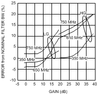 LMH6518 Filter BW vs Gain