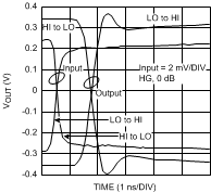 LMH6518 Step
                        Response