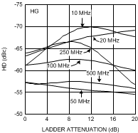 LMH6518 HD3
                        vs Ladder Attenuation